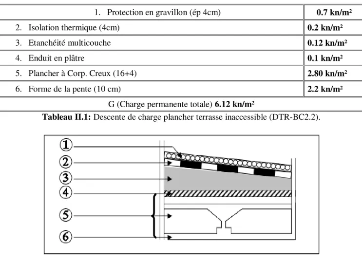 Tableau II.1: Descente de charge plancher terrasse inaccessible (DTR-BC2.2). 