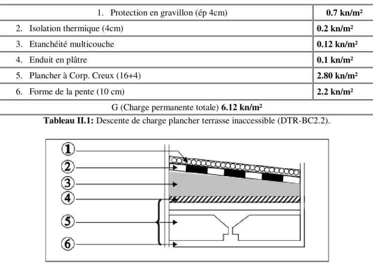 Tableau II.1: Descente de charge plancher terrasse inaccessible (DTR-BC2.2). 