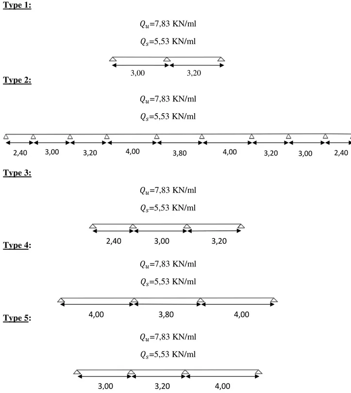 Fig III.4 : Schéma statique des différents types de poutrelle.