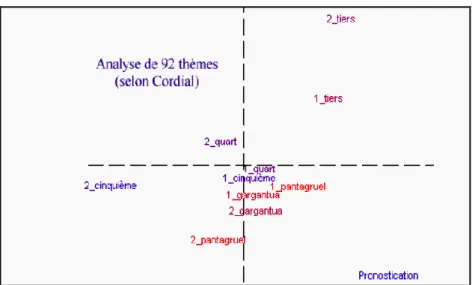 Figure 8. Autre analyse factorielle des thèmes relevés chez Rabelais 