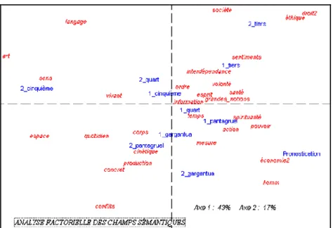 Figure 7. Analyse factorielle des champs disciplinaires  