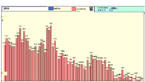 Figure 3. La distance entre l’année 2000 et les autres années  