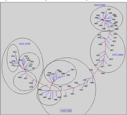 Figure 4. Analyse arborée de la distance lexicale  