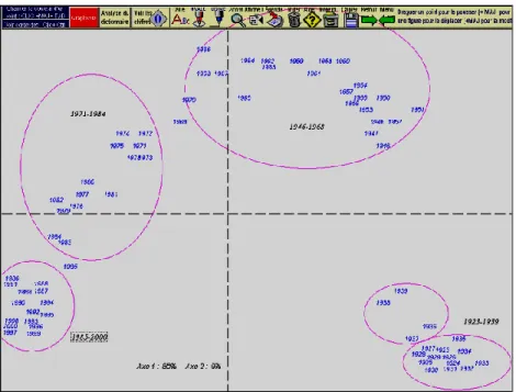 Figure 5. Analyse factorielle de la distance lexicale 