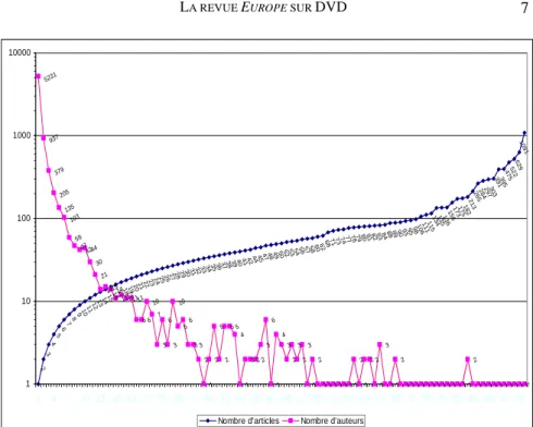 Figure 2. Distribution croisée des auteurs et des articles 