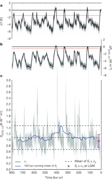 Figure 2 | Illustration of variability of climate sensitivity using a calculation of S [CO2,LI] , as defined in this work, for the past 800 kyr