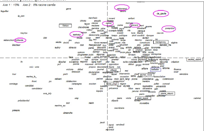 Figure 4. Analyse factorielle des corrélats dans le corpus des hommes politiques  Quant au second facteur qui oppose le haut et le bas de la figure, on pourrait s’attendre  à y trouver le clivage gauche-droite