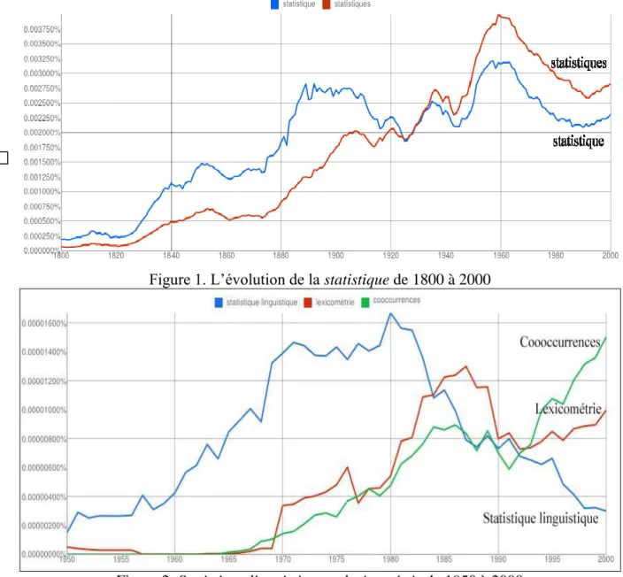 Figure 1. L’évolution de la statistique de 1800 à 2000 