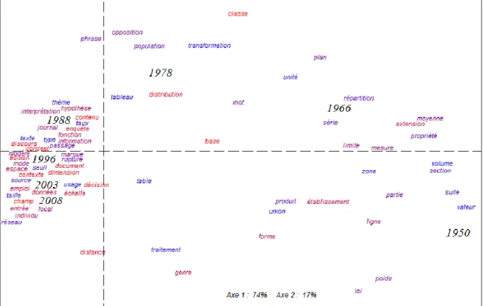 Figure 3. Analyse factorielle des 71 mots ayant plus d’un million d’occurrences dans Goofre  Les  mots  ou  valeurs  qui  se  concentrent  dans  la  partie  gauche  réservée  aux  tranches  récentes correspondent plutôt à ce qu’on attend de l’analyse des d
