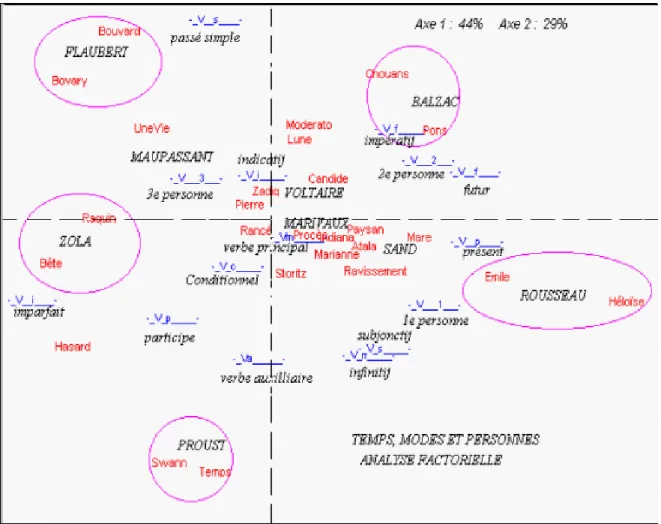 Figure 9. Analyse factorielle des modes, temps et personnes 