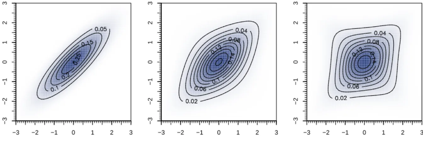 Fig. 3. Probability density functions of different t-copulas with ρ=0.85 and ν=∞, 5, 2.5 respectively (from left to right)