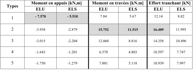 Tableau III..4: Tableau récapitulatif des moments fléchissant ; efforts tranchant   Maximaux: 