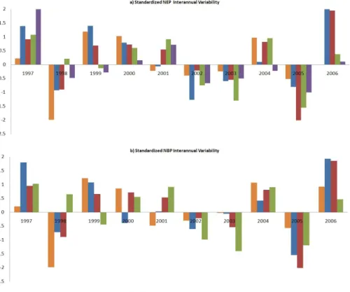 Fig. 2. Comparison of Atmospheric Inversion and Models based on standardized NEP(a) and NBP(b) (1997–2006)