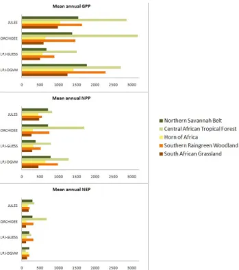 Fig. 3. Annual average GPP, NPP, and NEP per region (g C/m 2 /yr).