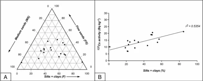 Fig. 4. Sediment grain size and  137 Cs activity data. A—Grain size of the maximum  137 Cs  activity increment of each core (Co1 to Co17)
