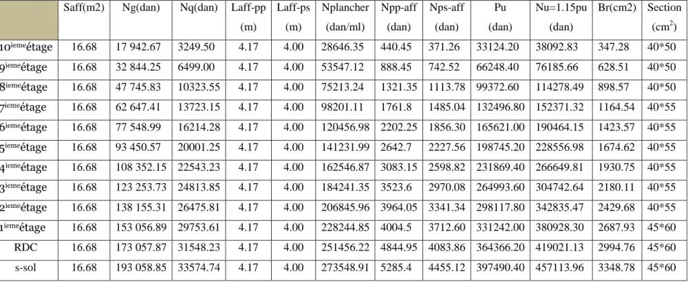 Tableau II.4 : Tableau récapitulatif des sections des poteaux 