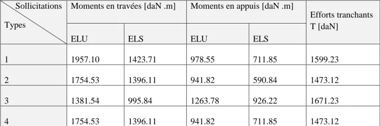 Tableau III.1: Tableaux récapitulatifs des moments fléchissant et efforts tranchants maximaux       III.1.4- Détermination des armatures : 