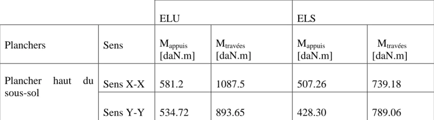 Fig III.22 : Section de calcul en travée (x-