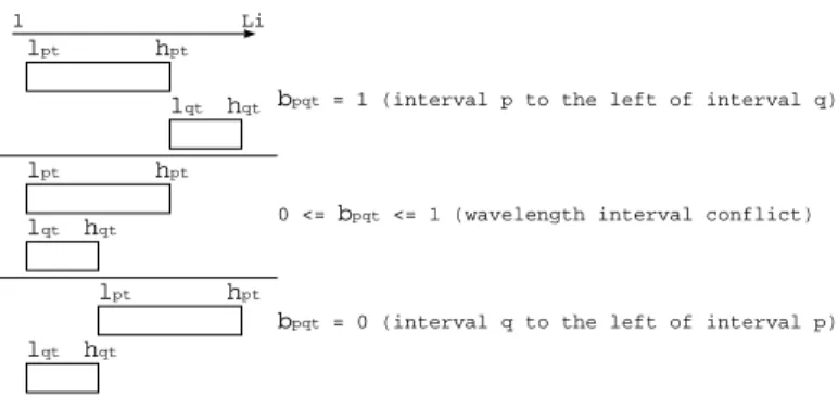 Figure 3: Wavelength interval assignment for paths with shared links and the variable b p,q,t .