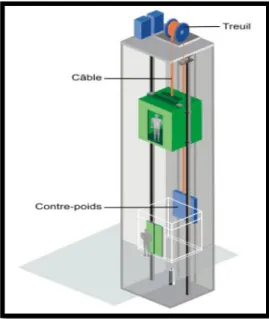 Figure .IV.13.Schéma d’un ascenseur              mécanique. 