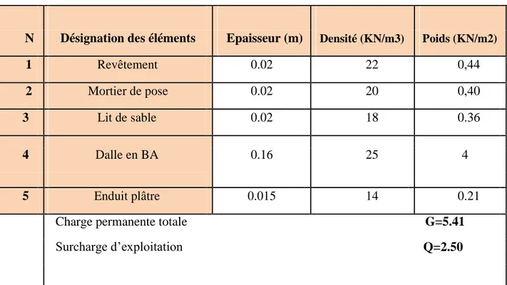 Tableau  IV.2 : Evaluation des charges du palier. 