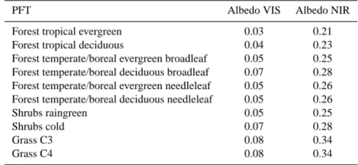 Table A1. α leaf values for VIS and NIR for each PFT derived from MODIS data set.