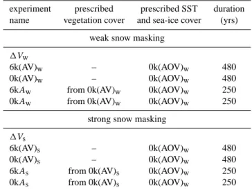 Table 1. List of experiment setup and simulations.