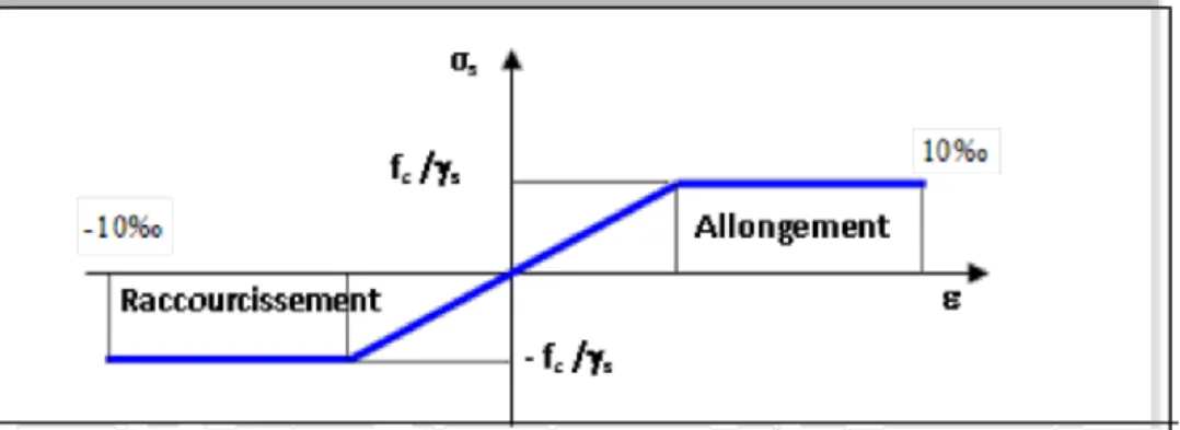 Fig. 5:   Digramme contrainte-déformation de l’acier a L’ELU  On adopte le diagramme contraint –déformations suivant avec : diagramme   σs: Contrainte de l’acier 