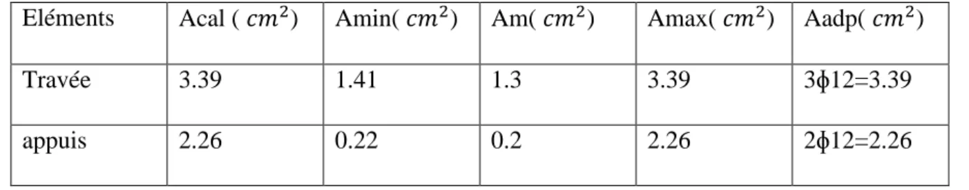 Tableau Récapitulatif : A=max ( Acal; Amin ; Am) 