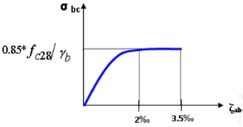 Fig. 3:      Diagramme contrainte déformation a l’ELU 