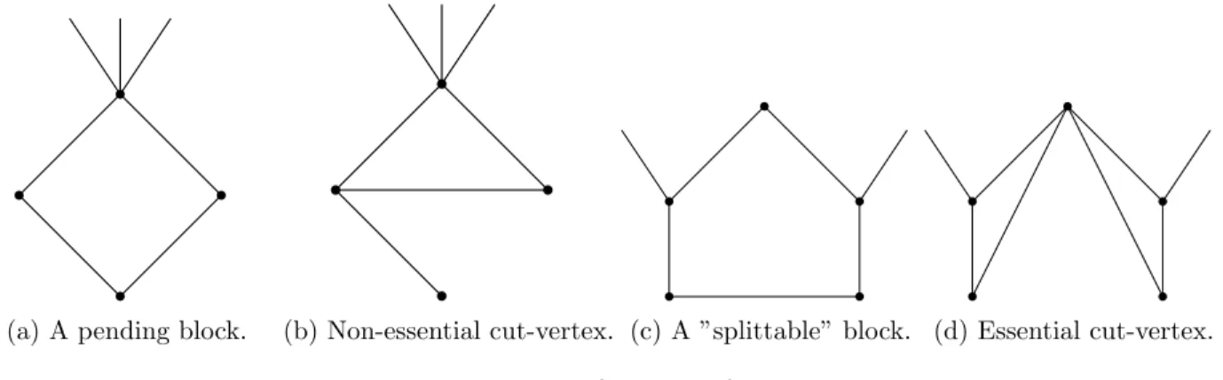 Figure 7: Local modifications of the blocks.