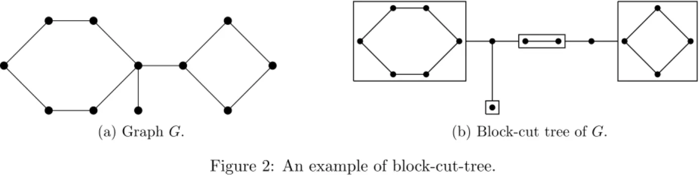 Figure 2: An example of block-cut-tree.