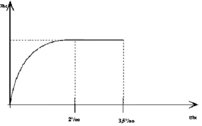 Figure II.1 Diagramme parabole-rectangle des contraintes-déformations du béton  