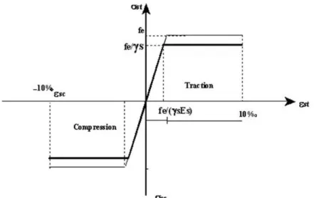 Figure II.2 Diagramme contrainte-déformation de l’acier 