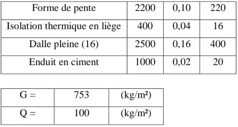 Tableau III.2 Charges et surcharges des balcons se trouvant à l’étage courant : 