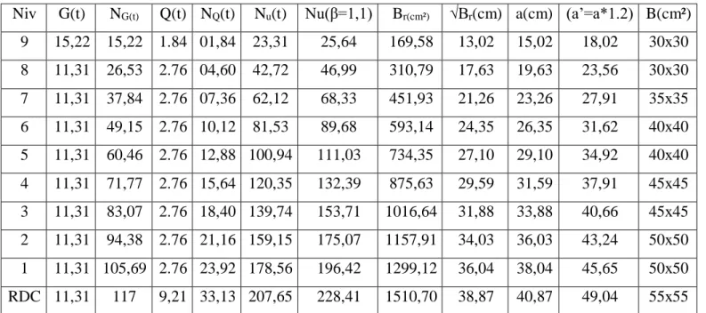 Tableau III.9 Calcul des sections des poteaux : 