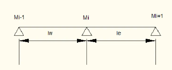 Figure IV.4 Schéma représentatif pour le calcul des moments en travée  M t  = (q.l/2)x – (q/2)x² + ((M i  – M i-1 )/l)x  