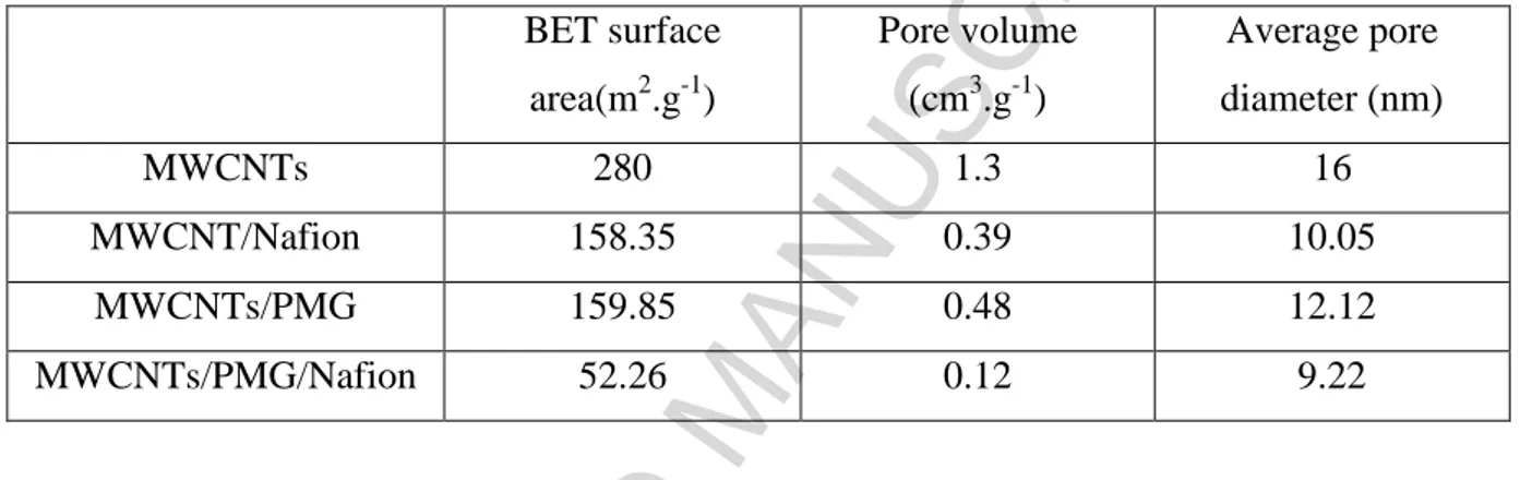 Table 1: Influence of the coating of PMG onto MWCNTs on the BET surfaces area and pores  sizes for different discs compacted in the presence or not of Nafion 