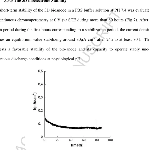 Fig 7. Current-time curve of the bioelectrode MWCNTs/PMG/NADP/GDH/Nafion evolution  as function of time in physiological solution containing 5mM of glucose