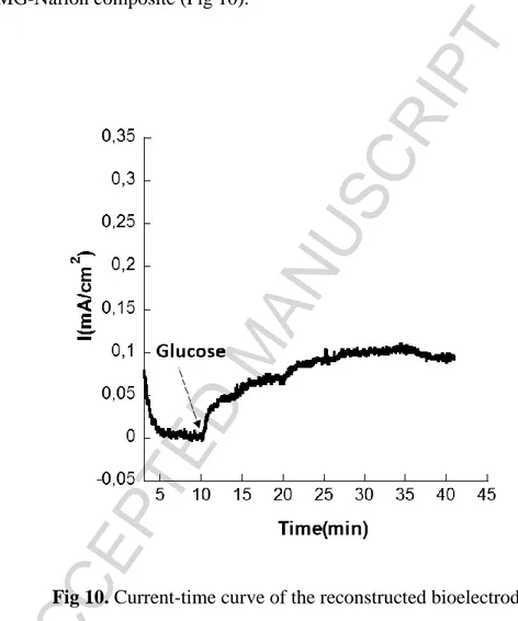 Fig 10. Current-time curve of the reconstructed bioelectrode 