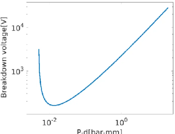 Fig.  2.  Comparison  of  the  Peek  and  Dunbar  corrections  of  Paschen's  law  at  400°C, with the standard Paschen’s curve at room temperature