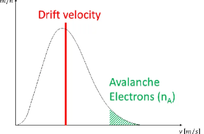 Fig. 12. Histograms of full width at half maximum, at 20°C (blue) and at 650°C  (red), of the pulses created by a fission chamber, filled with argon at 3.5 bar