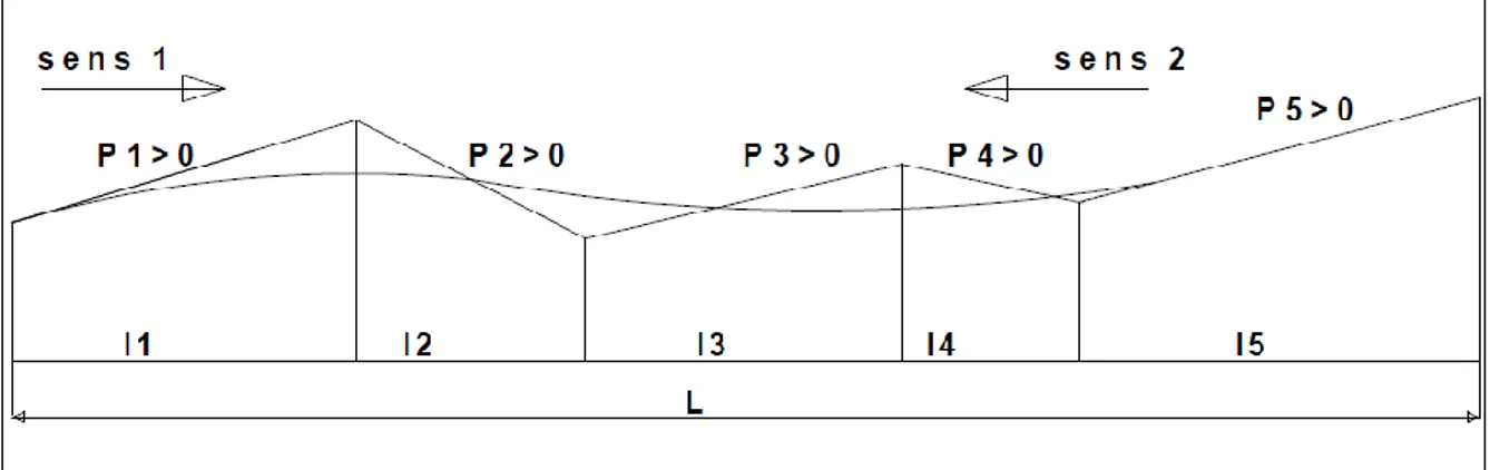 Figure 07 : Dénivelée cumulée 