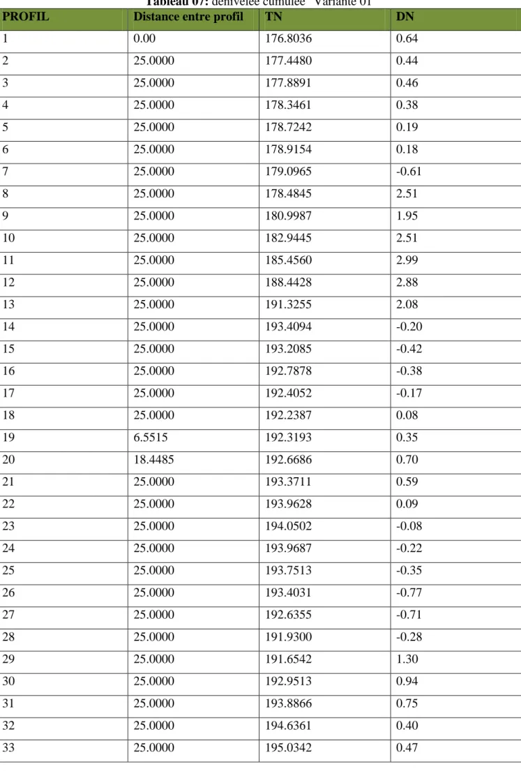 Tableau 07: dénivelée cumulée &#34;Variante 01&#34; 