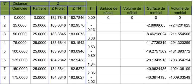 Tableau 15 : Cubature approchée de la variante 02 