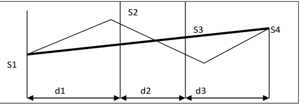 Figure 5 : Schéma représentant la surface entre profil 