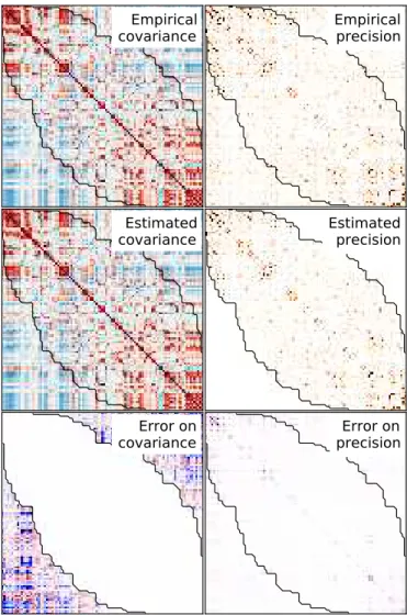Figure 7: Reordered empirical covariance and precision matrix, as well as estimates by FastDecomp, and the difference between  em-pirical and estimated values