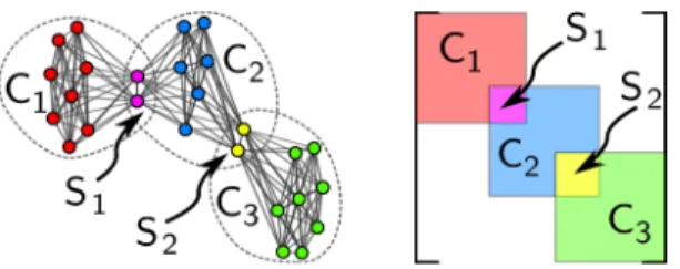 Figure 2: Structure of a decomposable graphical model. Left: graph representation. Right: corresponding precision matrix