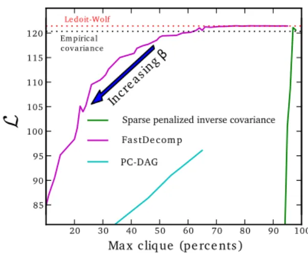 Figure 3: Empirical covariance and associated empirical precision for one subject. On the precision matrix, the values on the diagonal are not represented.
