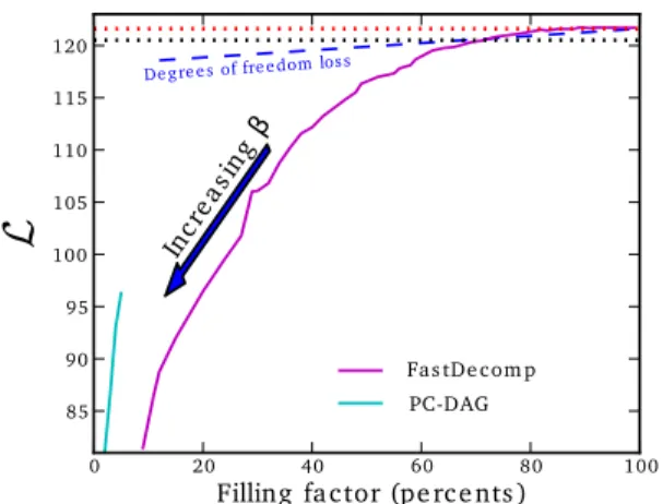 Figure 6: Graphical model of brain connectivity estimated by the PC-DAG algorithm. The graph estimated is very sparse, due to cost of the algorithm, exponential in the maximum node degree.